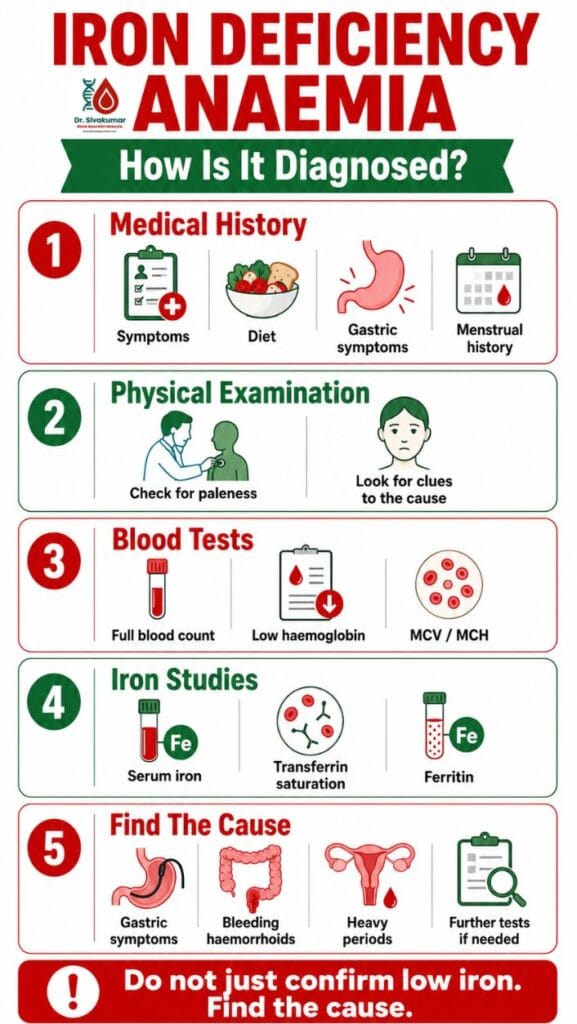 Iron Deficiency Anaemia   Diagnosis